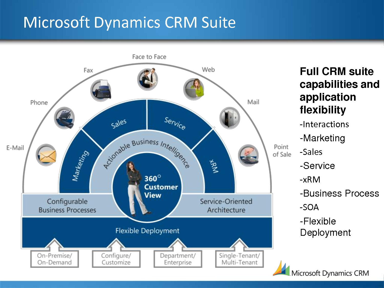 Ms dynamics