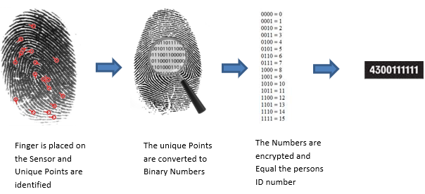 biometric